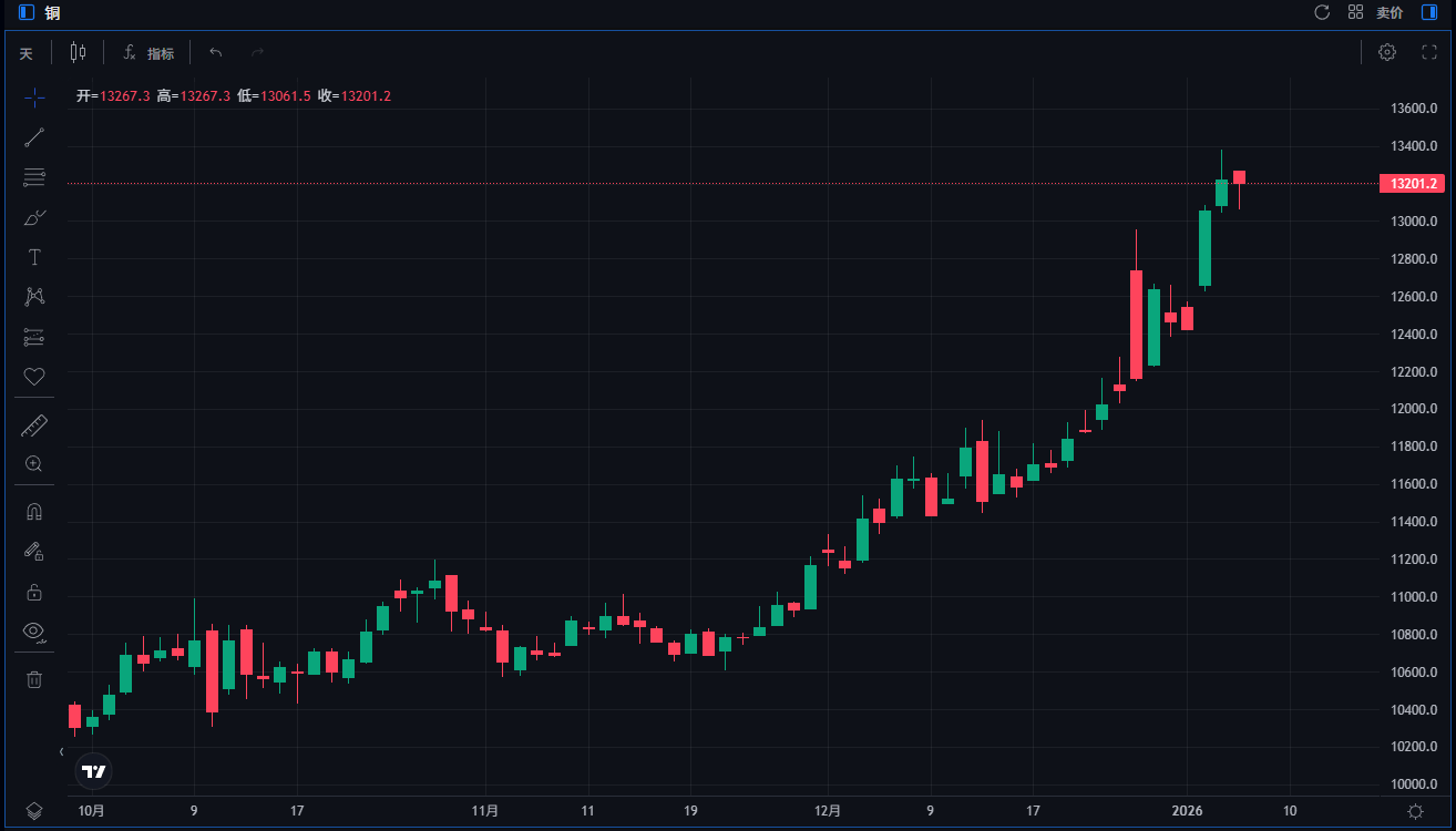 近三个月铜价走势