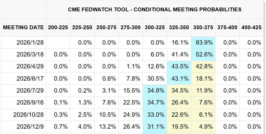 CME FedWatch Tool CME FedWatch Tool