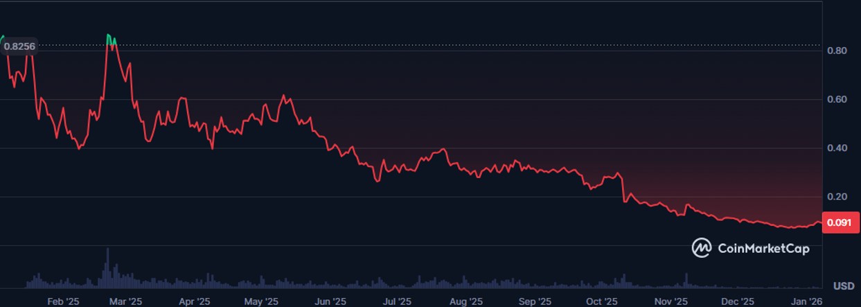 Sonic Kurs entwiklung