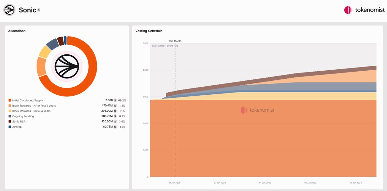 Sonic Coin Tokenomics