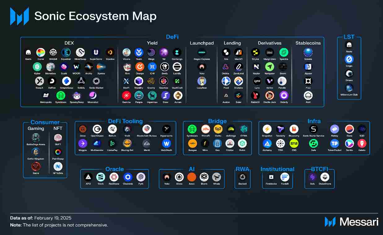  Sonic Ecosystem map(stand: Feb 2025)