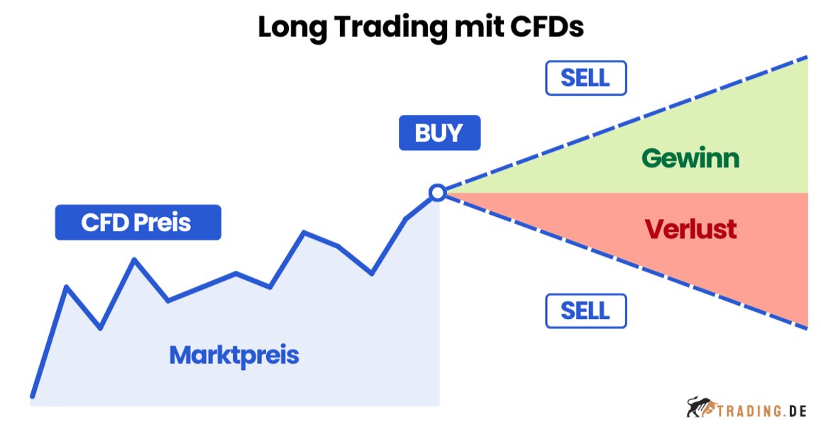 Cfd trade beispiel