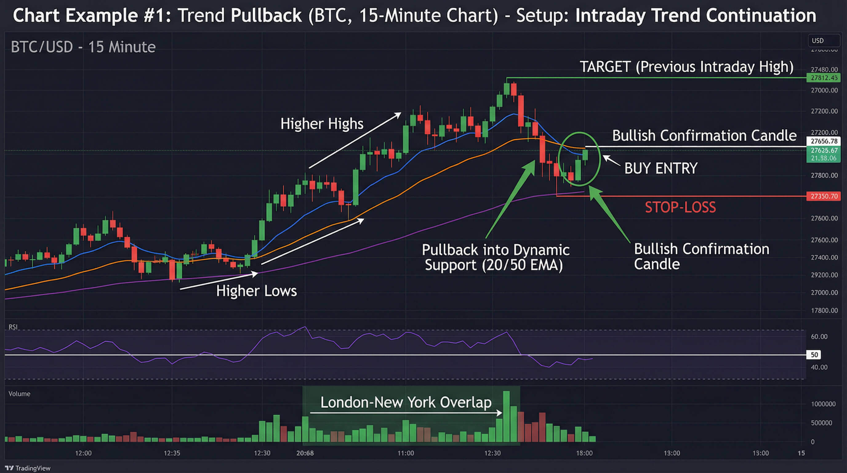 bitcoin Trend Pullback day trading 