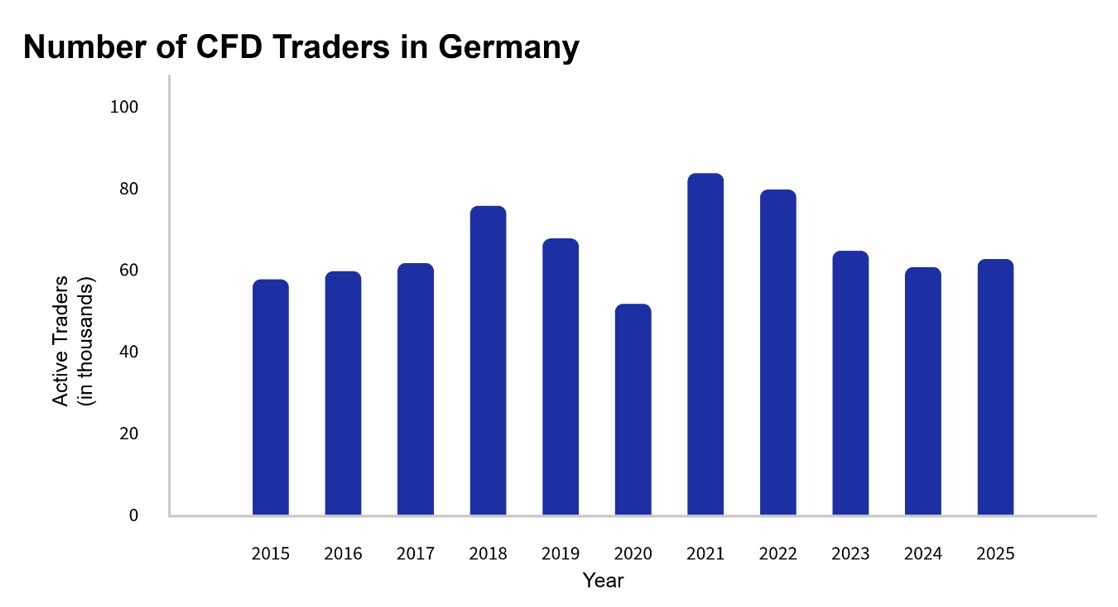 number of cfd traders