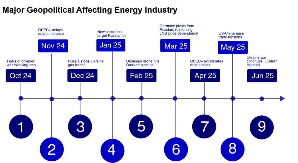 major geopolitical affecting energy industry