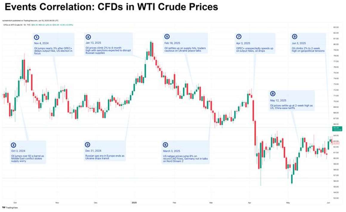 cfds in wti crude prices