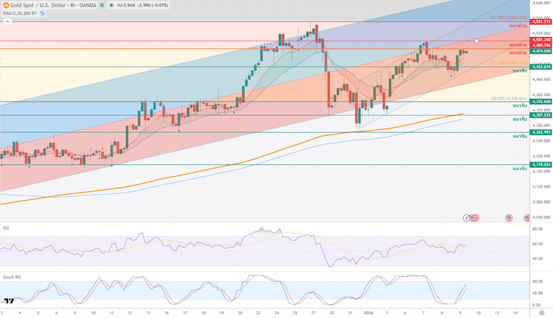 ภาพประกอบวิเคราะห์กราฟทองคำ