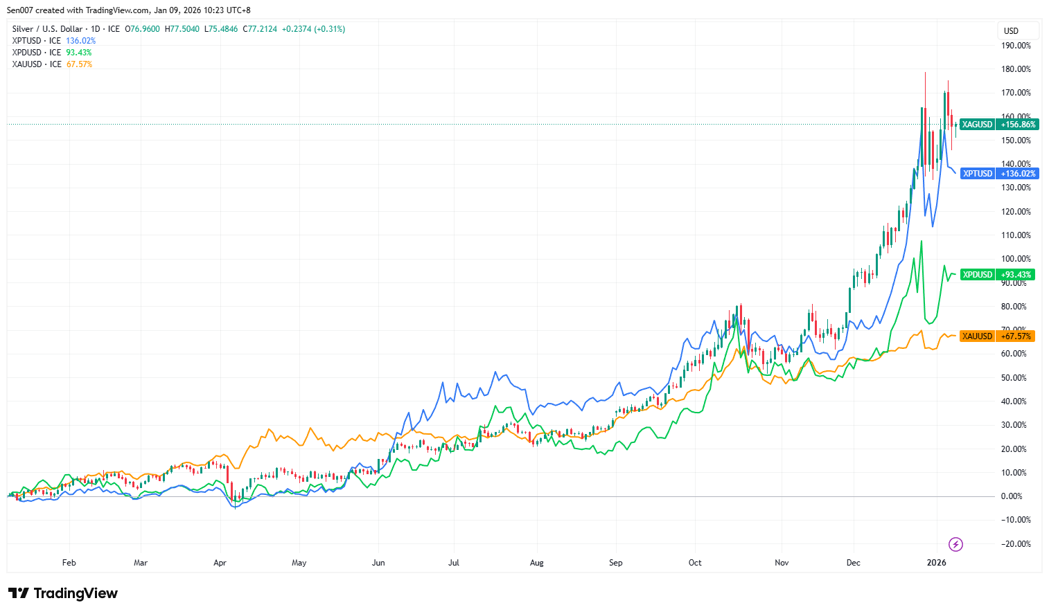 近一年白銀、白金、鈀金及黃金價格走勢