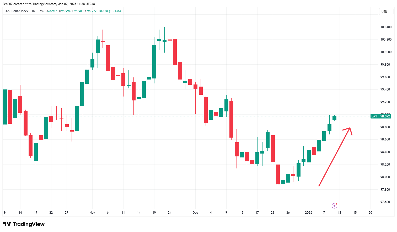 近三个月美元指数走势