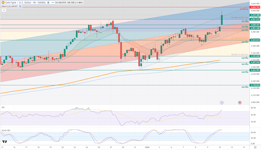 ภาพประกอบวิเคราะห์กราฟทองคำ
