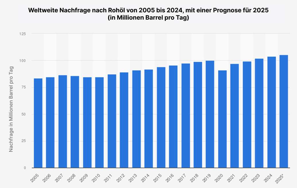 Die weltweite Ölnachfrage steigt kontinuierlich, wenngleich sich das Wachstumstempo verlangsamt. Mit Ausnahme der Jahre 200809 (globale Finanzkrise) und 2020 (COVID-Pandemie) ist die Nachfrage jedes Jahr sprunghaft angestiegen.
