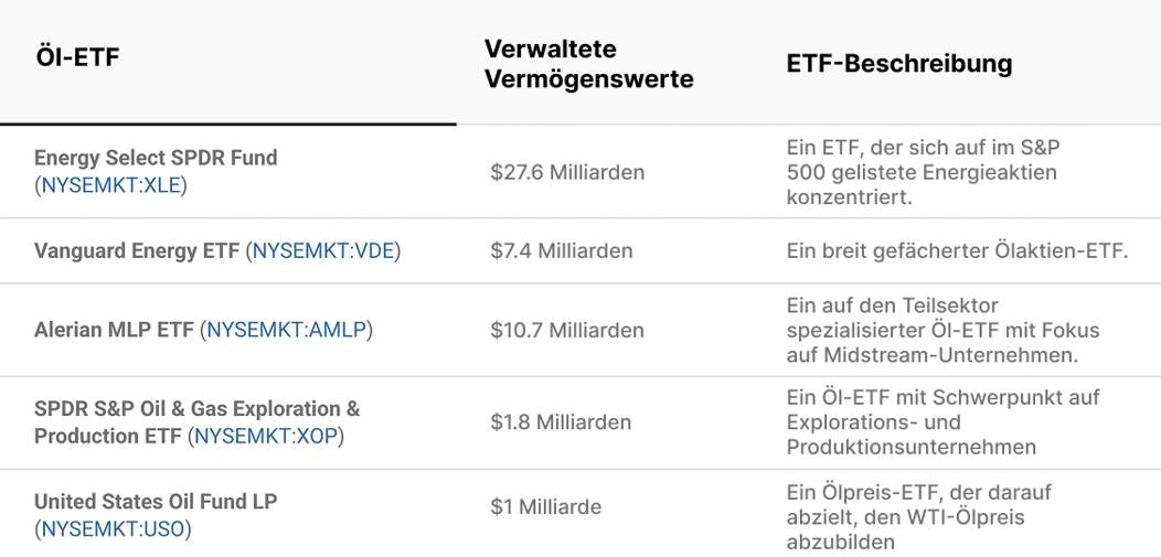 Die 5 besten Öl-ETFs