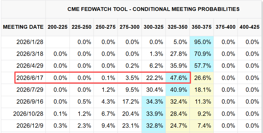 CME FedWatch Tool