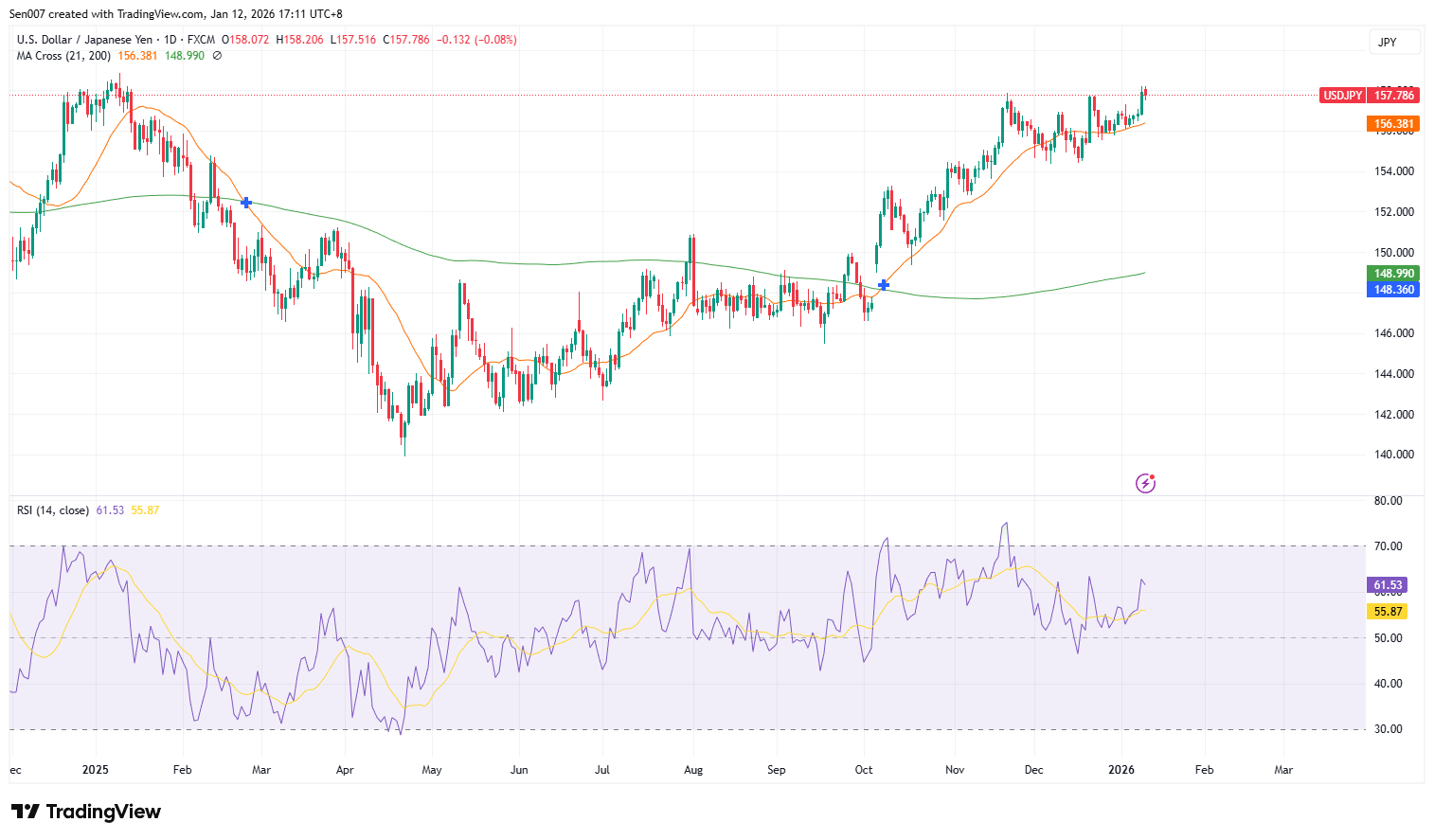 美元/日圓（USD/JPY）走勢