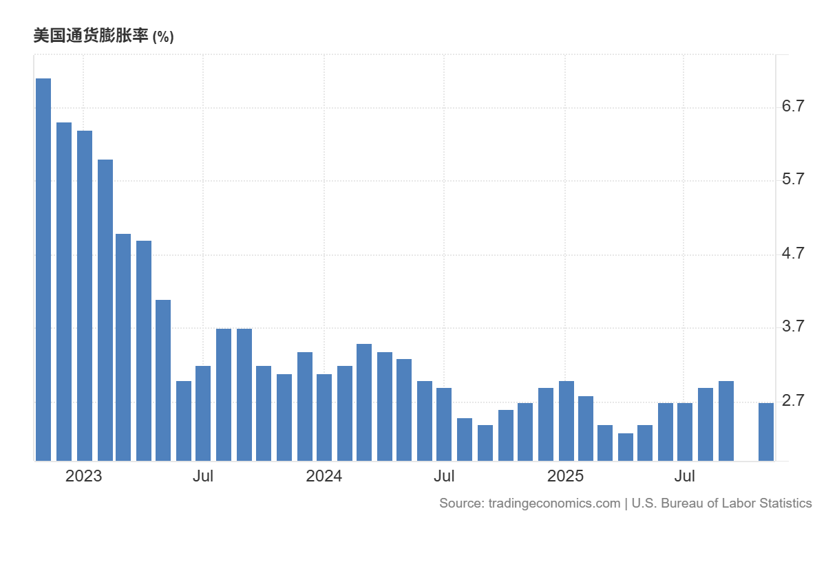 近3年美國CPI年率