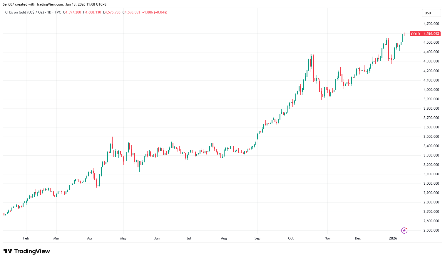 近1年黃金價格走勢