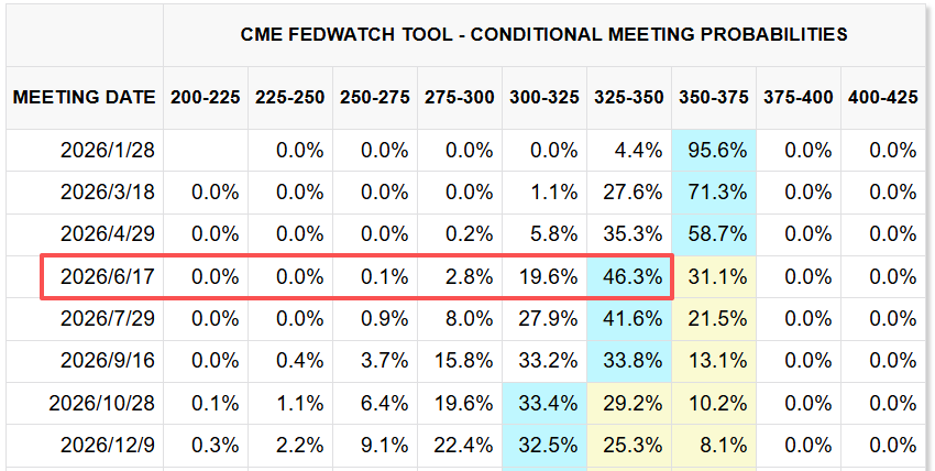 CME FedWatch Tool