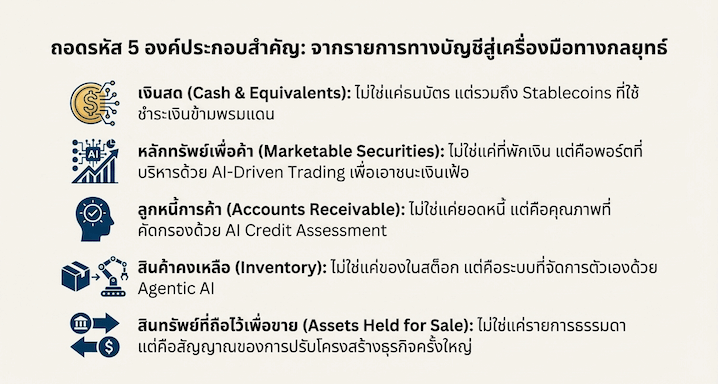 สินทรัพย์หมุนเวียนประเภทต่างๆ