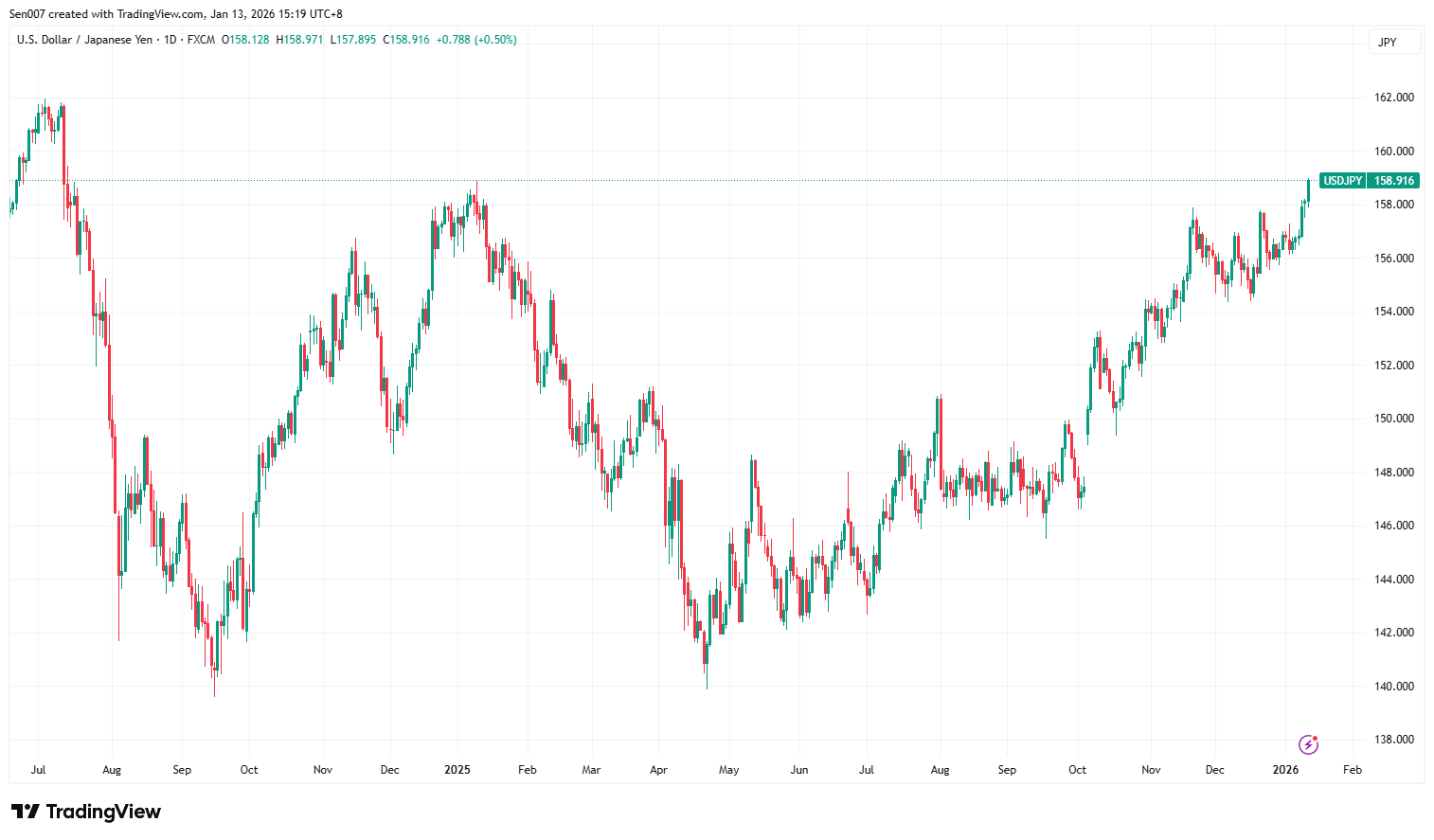 近一年半以来美元/日元(USD/JPY)走势 近一年半以来美元/日元(USD/JPY)走势
