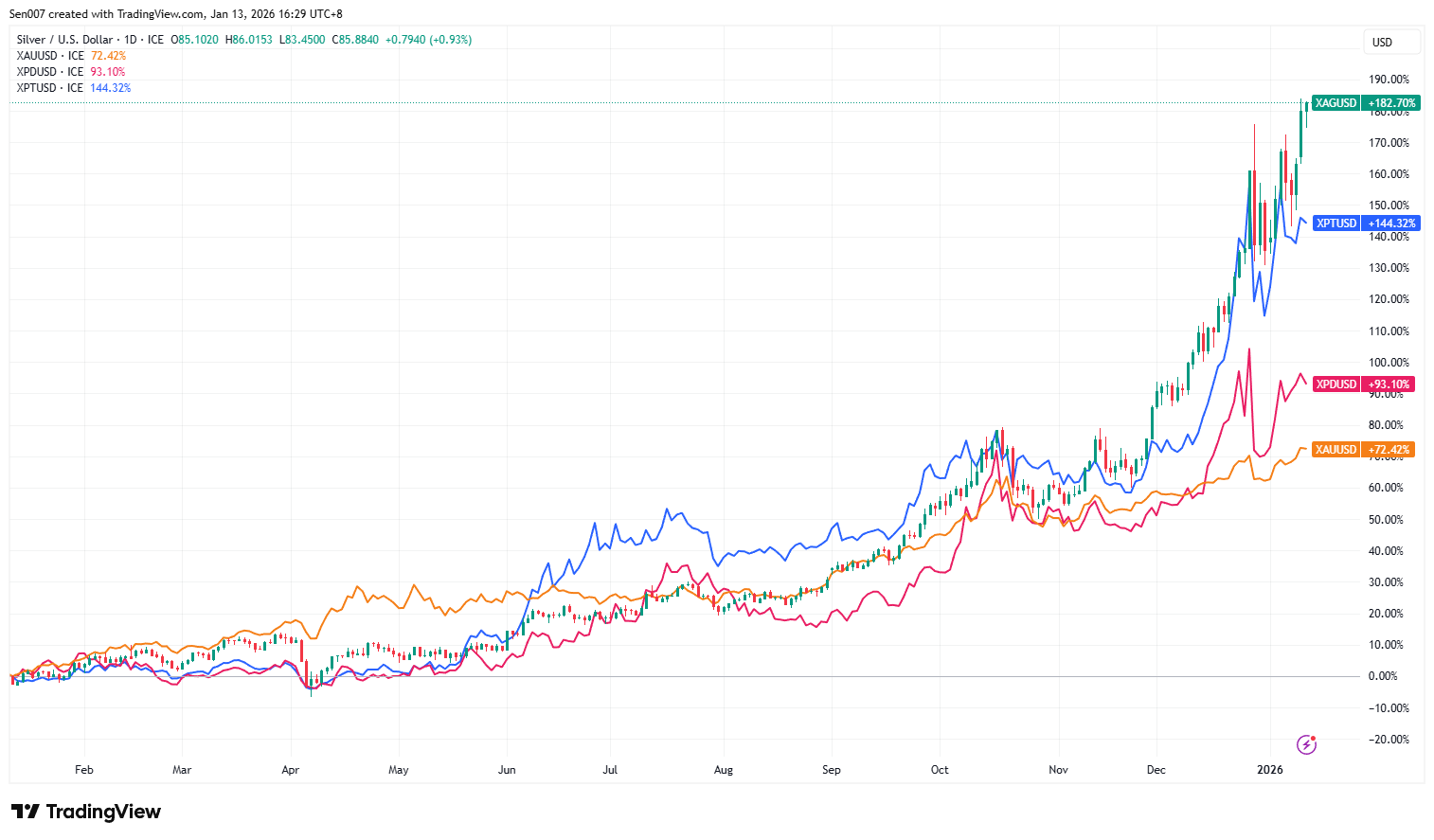 近一年白银、铂金、钯金和黄金价格走势