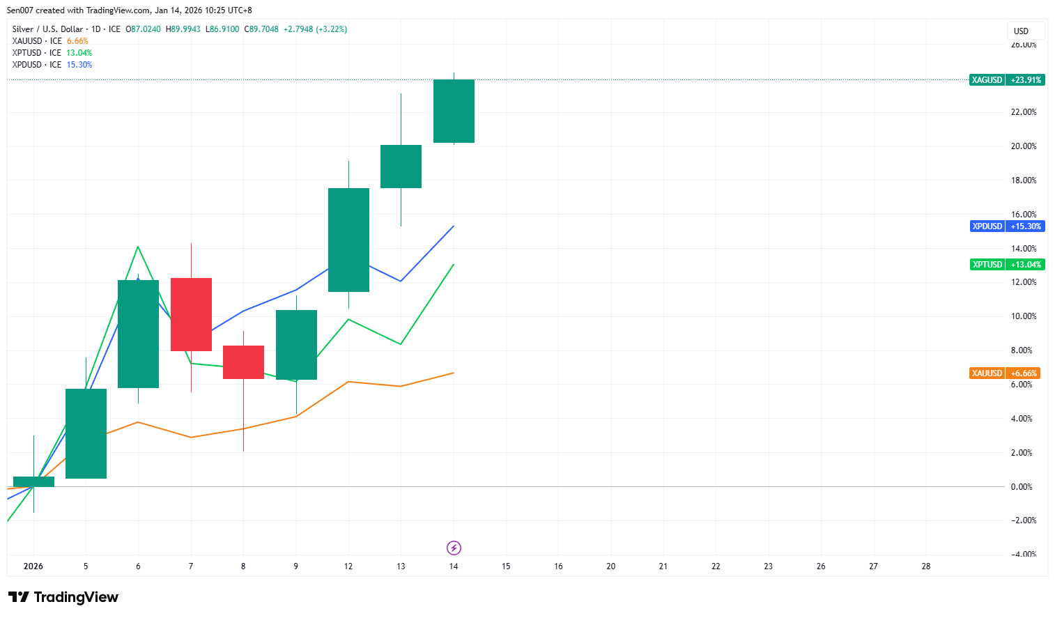 2026年白银、钯金、铂金和黄金走势
