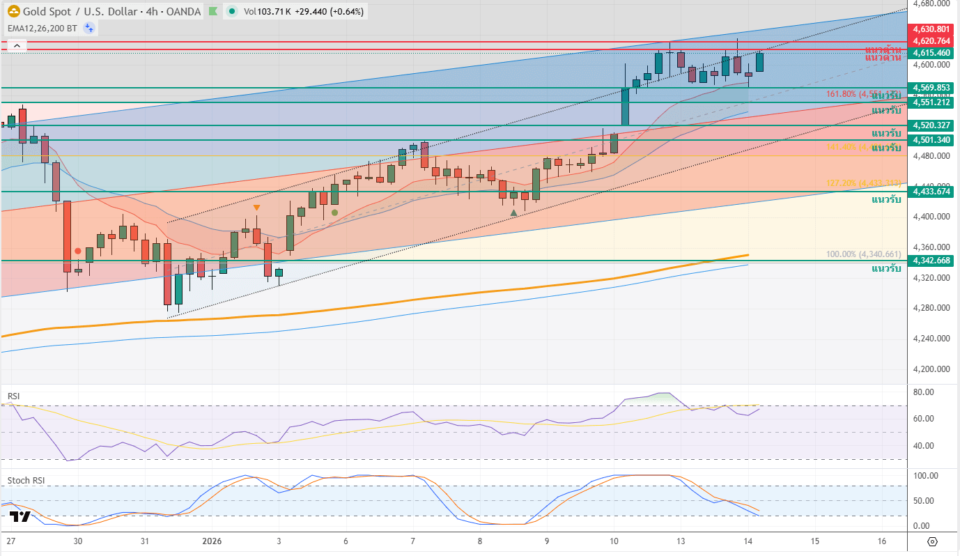 ภาพประกอบวิเคราะห์กราฟทองคำ