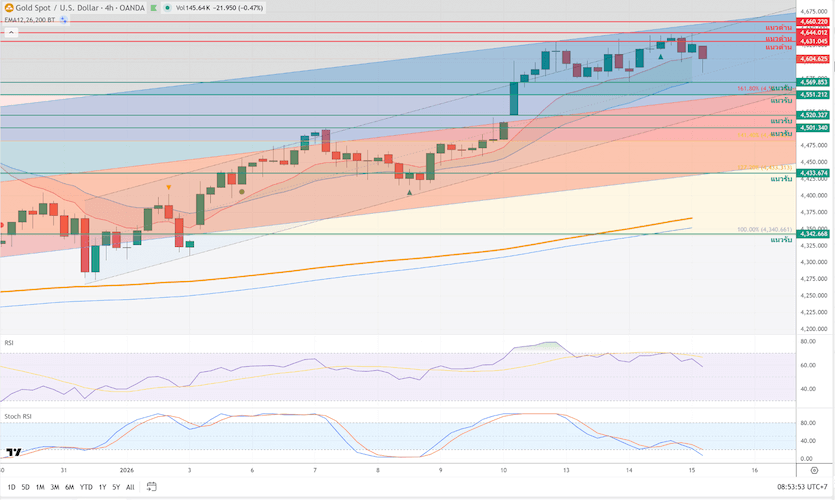ภาพประกอบวิเคราะห์กราฟทองคำ