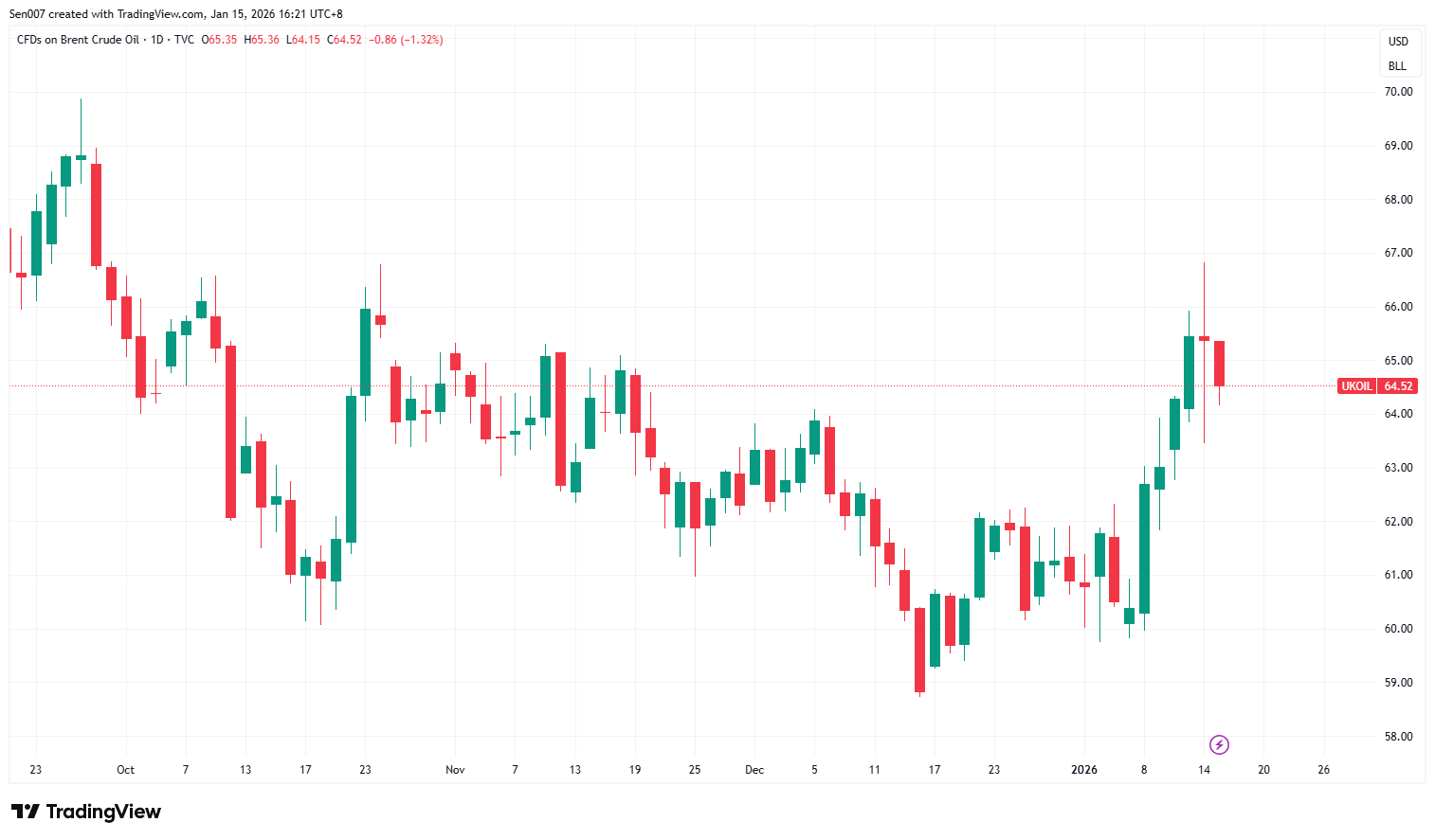 近三個月布蘭特原油走勢