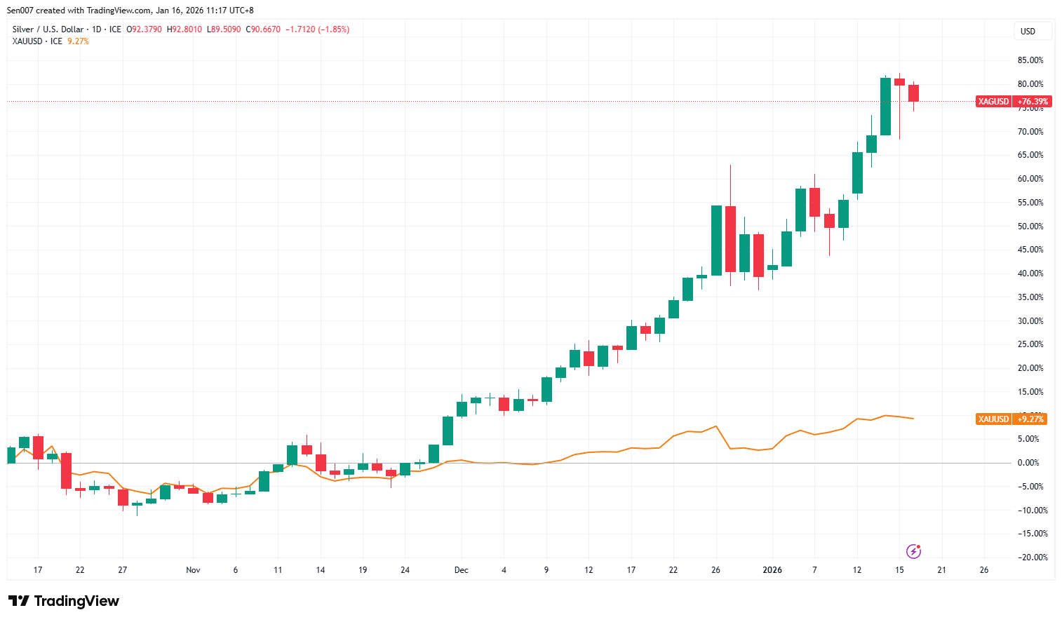 近三个月白银和黄金价格走势