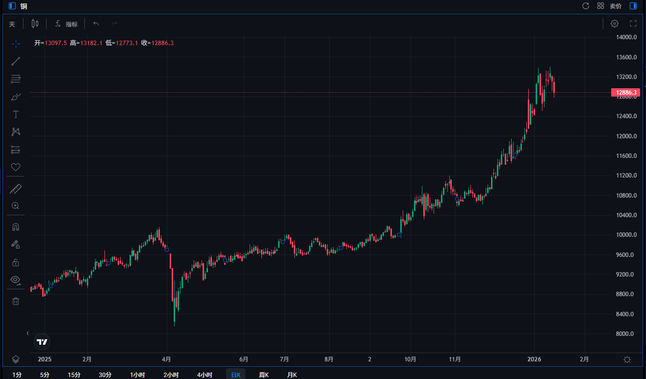 近一年倫銅（LME銅）價格走勢