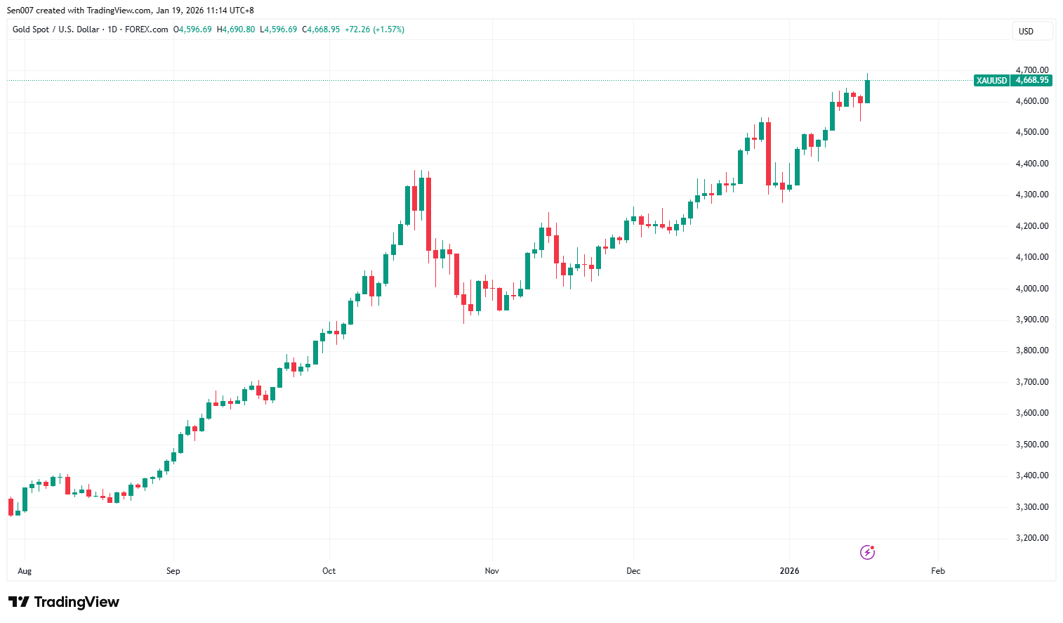 近半年黃金價格走勢