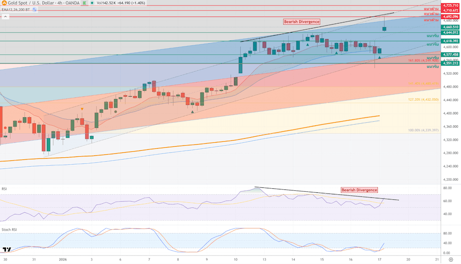 ภาพประกอบวิเคราะห์กราฟทองคำ