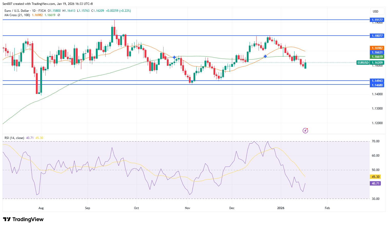 歐元/美元（EUR/USD）走勢