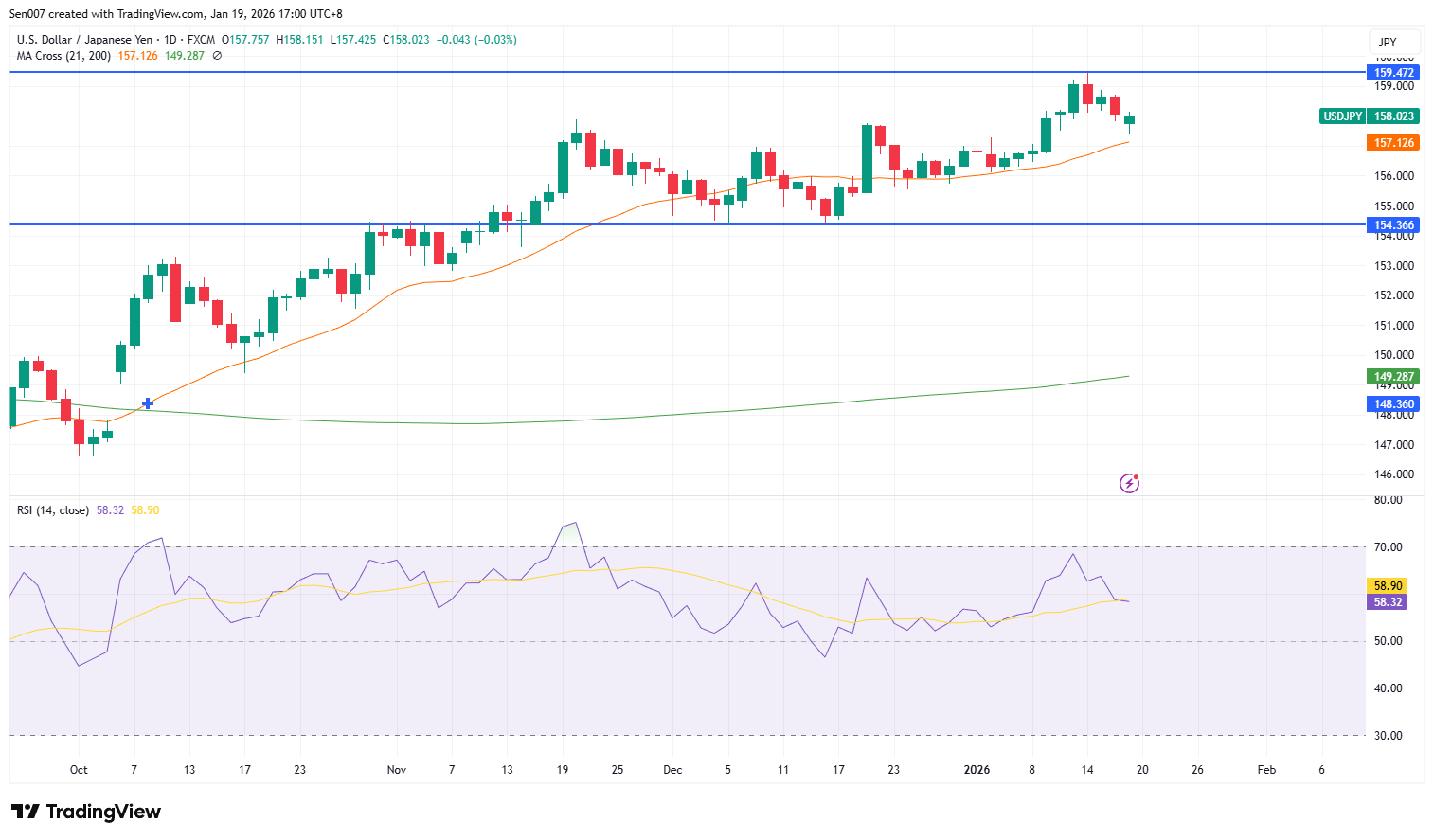 美元/日圓（USD/JPY）走勢