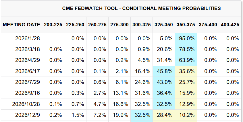 CME FedWatch Tool