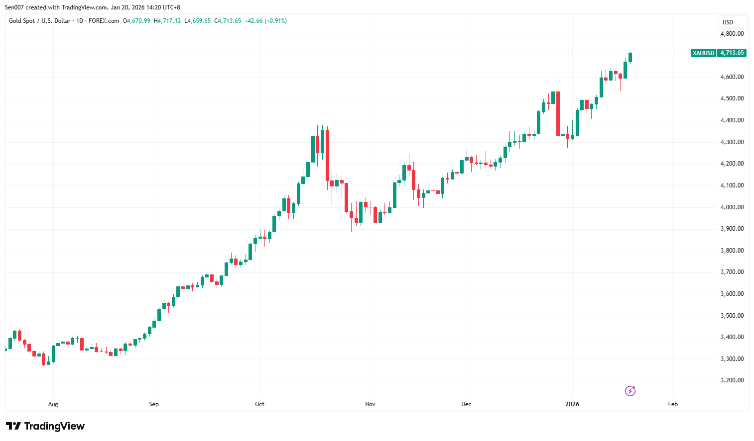 近半年黃金價格走勢