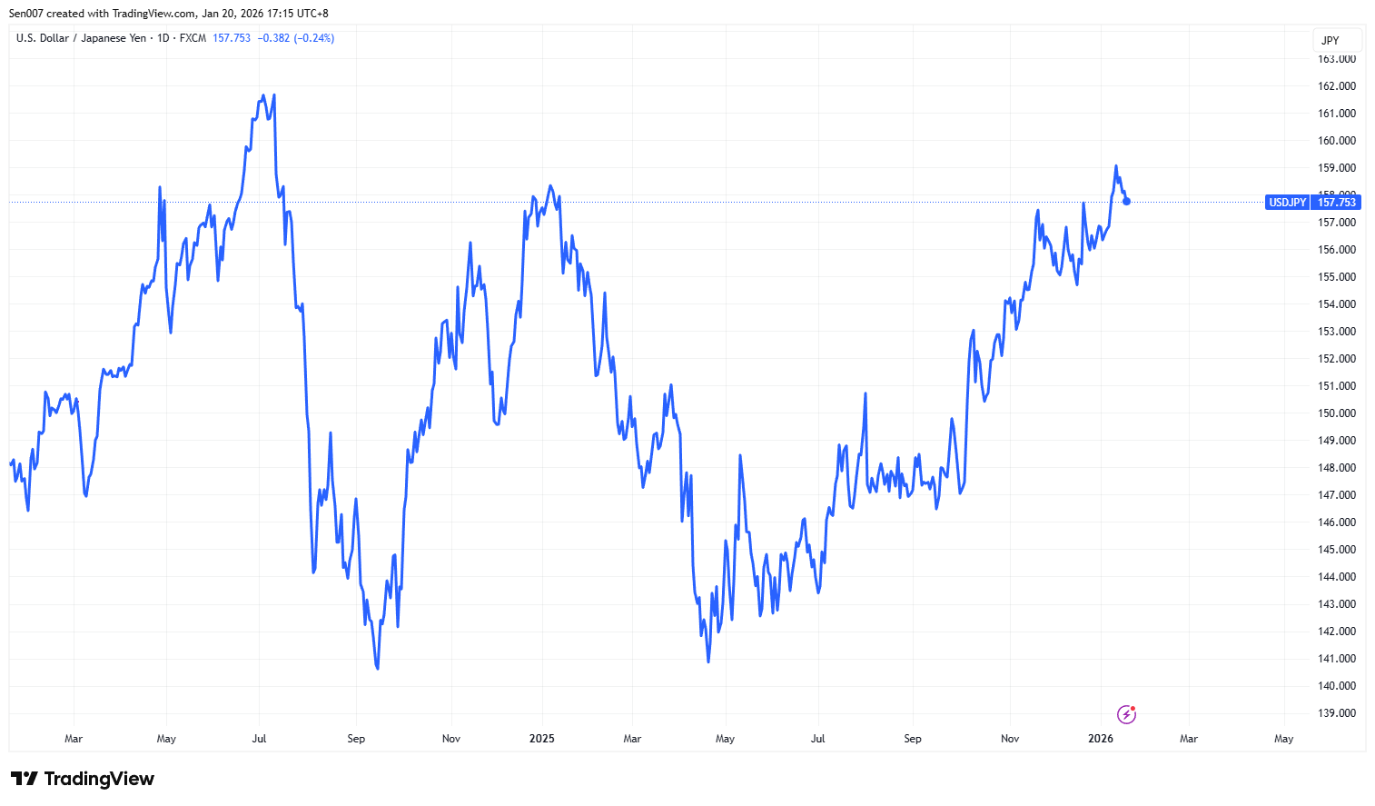 近兩年美元/日圓（USD/JPY）走勢