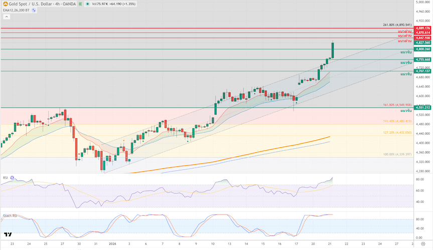 ภาพประกอบวิเคราะห์กราฟทองคำ