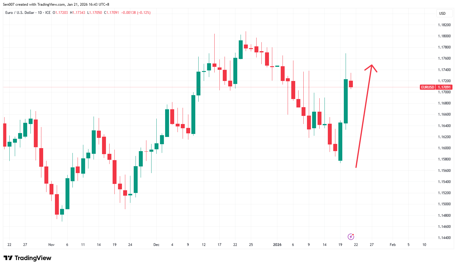 近3個月歐元/美元（EUR/USD）走勢