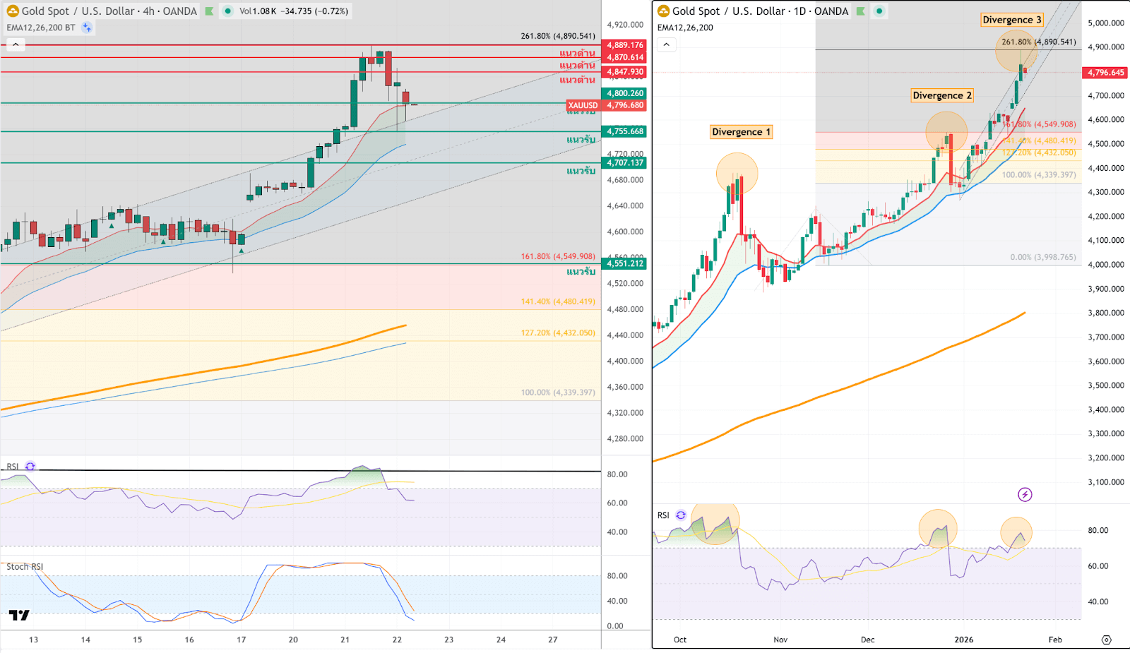 ภาพประกอบวิเคราะห์กราฟทองคำ