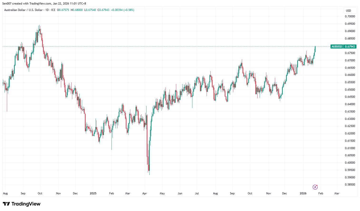 近一年半澳元/美元(AUD/USD)走勢 近一年半澳元/美元(AUD/USD)走勢