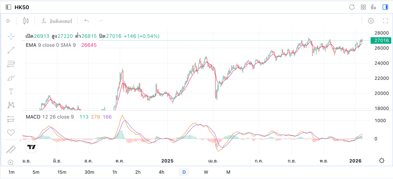 ดัชนี HK50