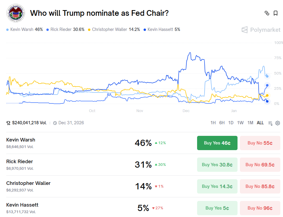 聯準會主席當選機率