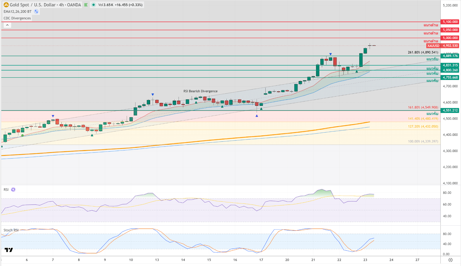 ภาพประกอบวิเคราะห์กราฟทองคำ ภาพประกอบวิเคราะห์กราฟทองคำ