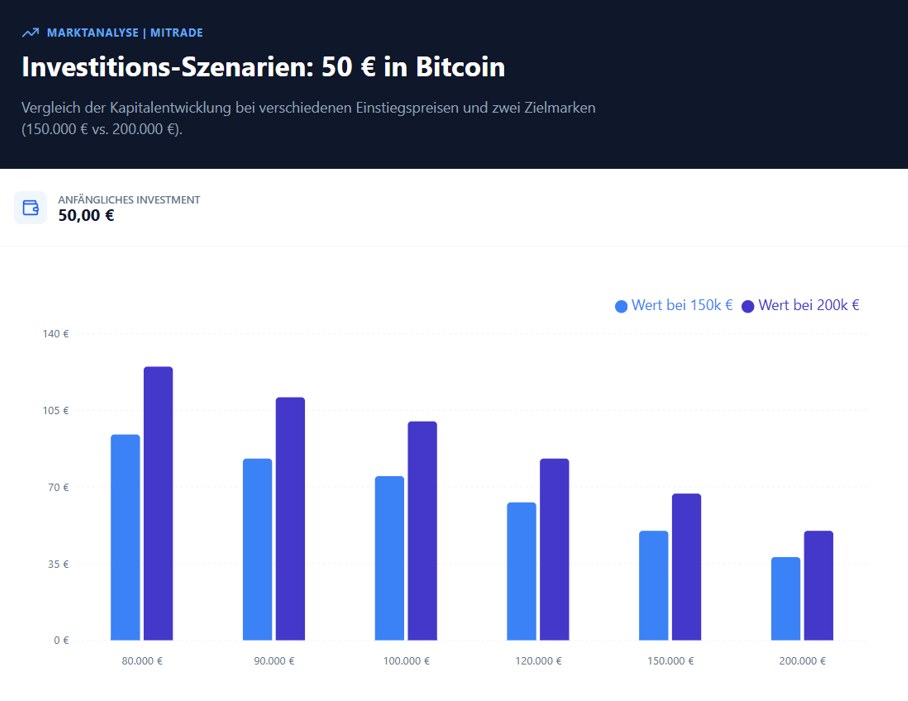 investions szenarien