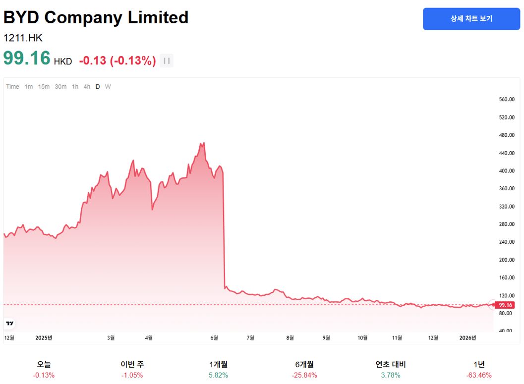 BYD 최신 BYD 최신