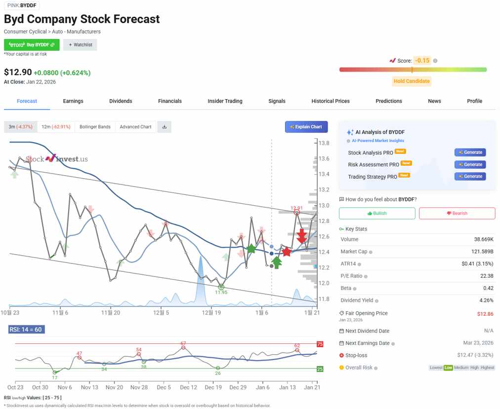 byd stock forecast byd stock forecast