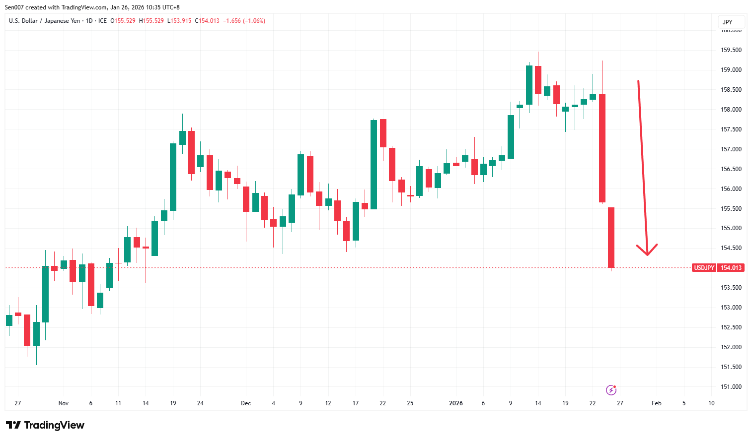 近三个月美元/日元(USD/JPY)走势 近三个月美元/日元(USD/JPY)走势