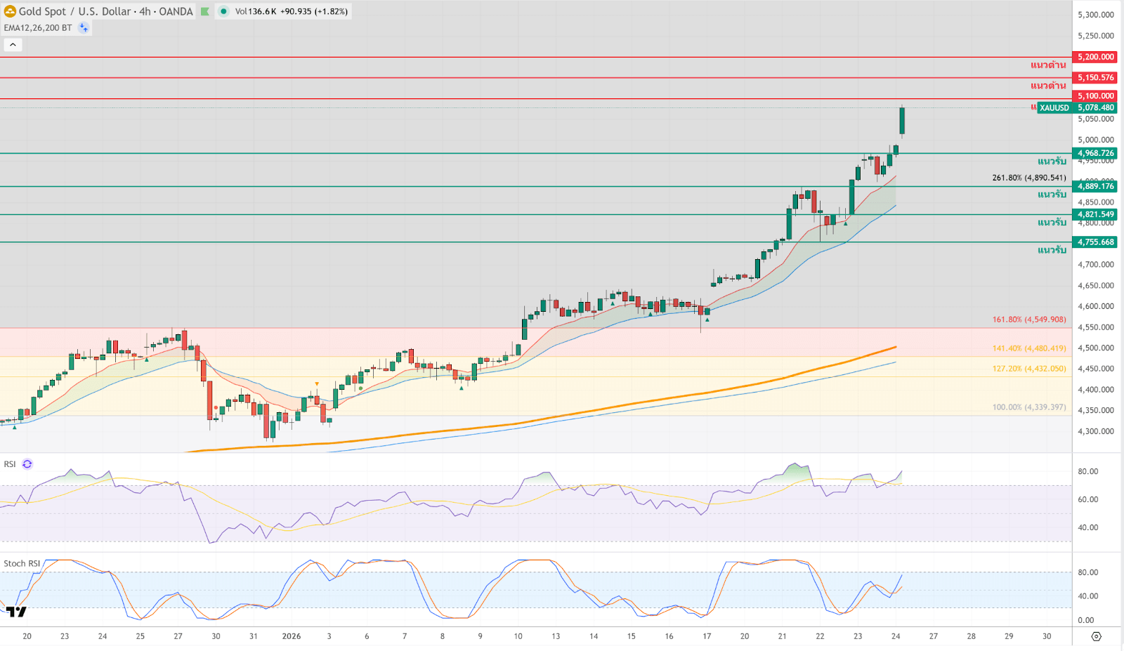 ภาพประกอบวิเคราะห์กราฟทองคำ