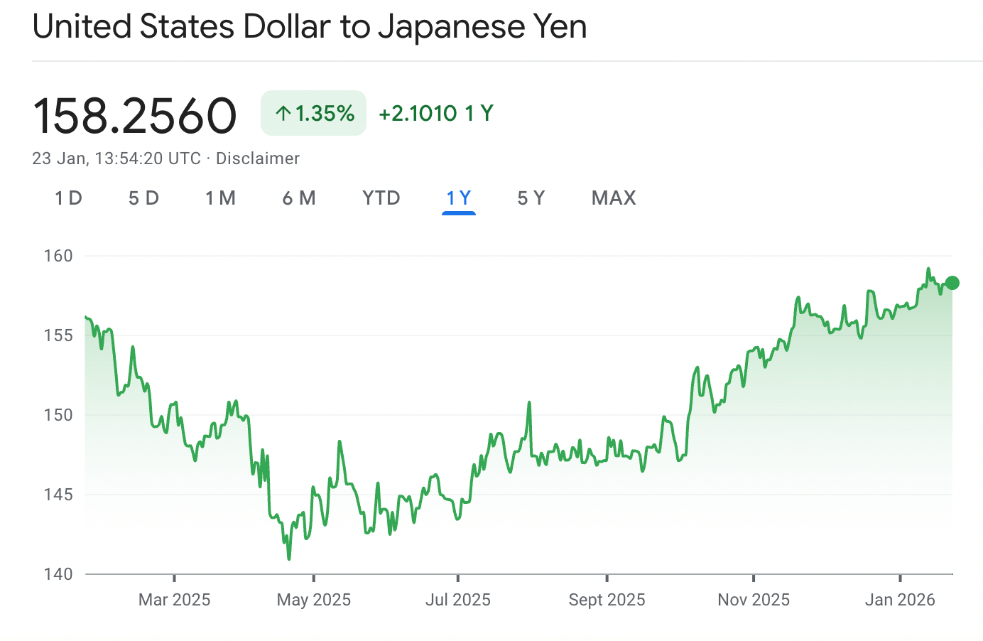 近一年美元兌日圓匯率走勢
